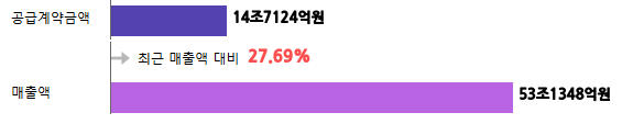 계약금액