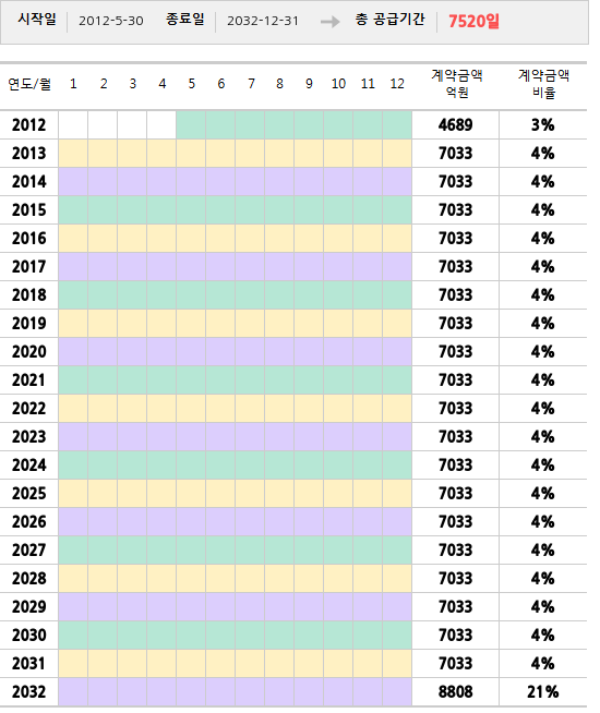 공급계약 기간 및 기간별 추정 계약금액