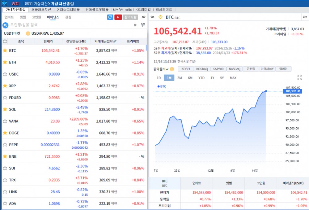 비트코인 '美 준비자산' 기대감 속 암호화폐 강세..비트코인 2.2%↑