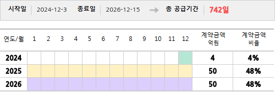공급계약 기간 및 기간별 추정 계약금액