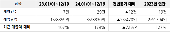공급계약 공시 현황
