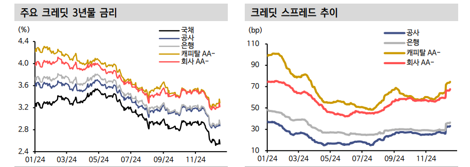 크레딧 채권, 롯데케미칼 재무특약조정 가결로 우려 덜어...PF사업성 평가 영향도 제한 - 신한證