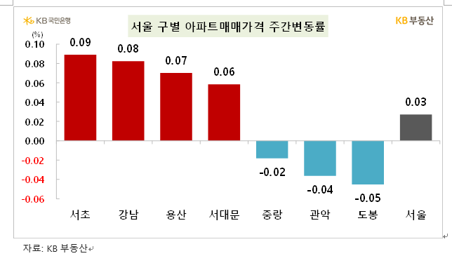 KB기준 서울아파트 한주간 0.03% 오르며 상승폭 축소...서울 외 수도권은 약보합 전환