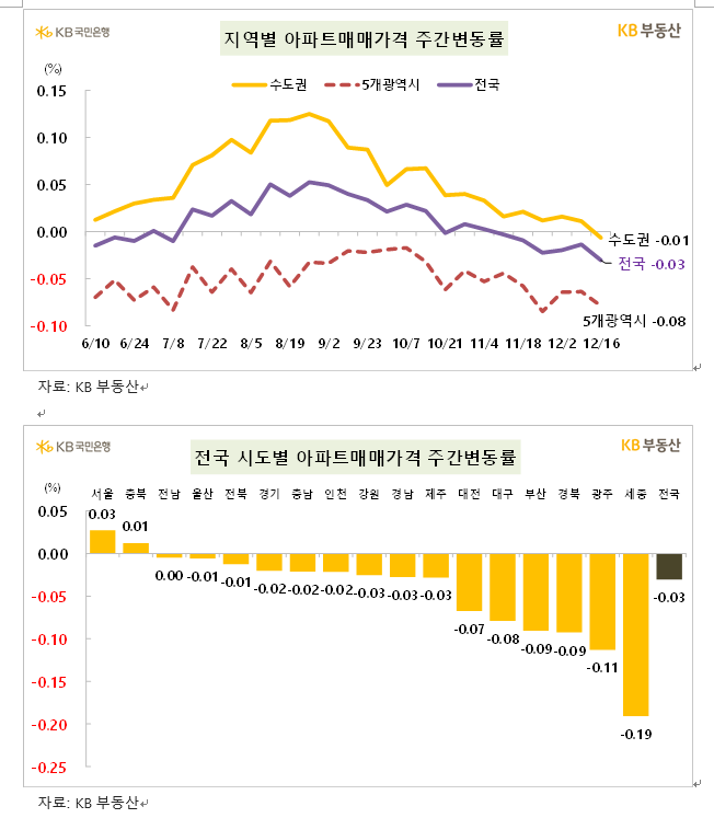 KB기준 서울아파트 한주간 0.03% 오르며 상승폭 축소...서울 외 수도권은 약보합 전환