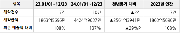 공급계약 공시 현황