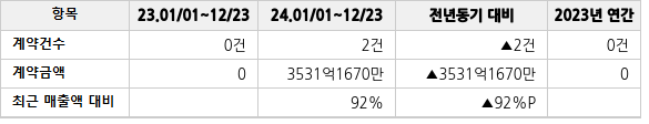공급계약 공시 현황