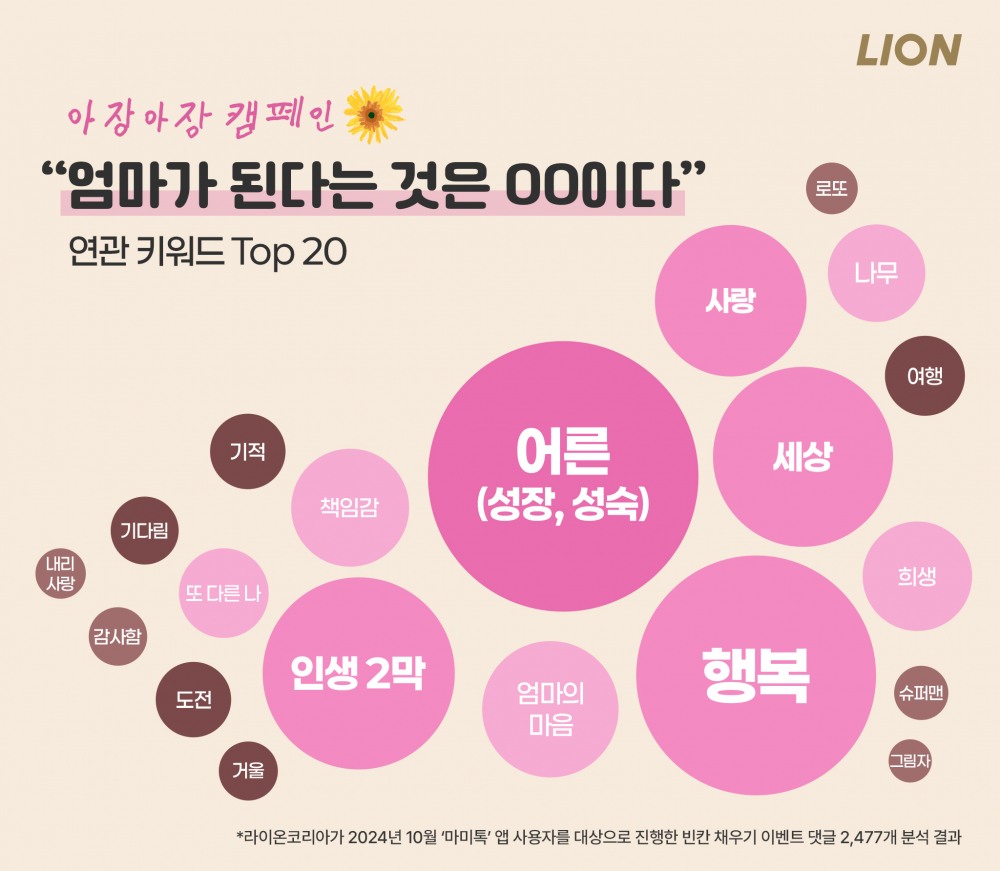 ▲ “엄마가 된다는 것은 ○○이다” 연관 키워드 Top 20 (사진 제공: 라이온코리아)