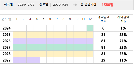 공급계약 기간 및 기간별 추정 계약금액