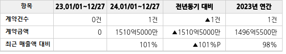 공급계약 공시 현황