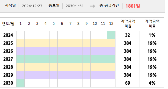 공급계약 기간 및 기간별 추정 계약금액