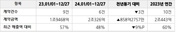 공급계약 공시 현황