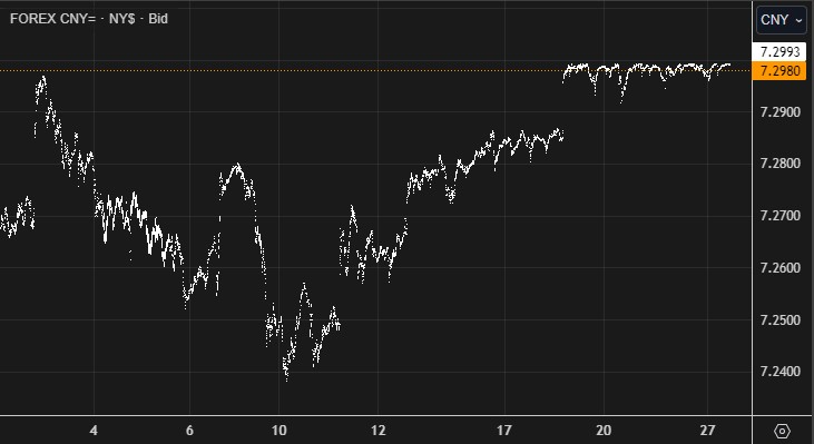 역내 달러-위안 최근 1개월. (LSEG, 글로벌모니터)