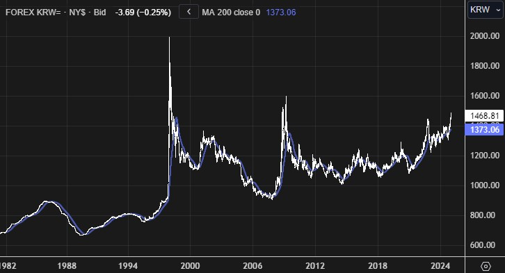1981년 이후 달러-원. (LSEG, 글로벌모니터)