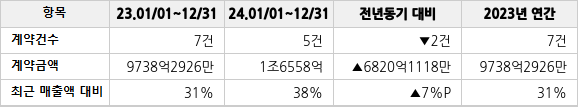 공급계약 공시 현황