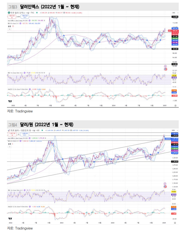 경기·금리만으로 강달러 설명되지 않지만 트럼프 경계감도 일단락 될 것 - 메리츠證