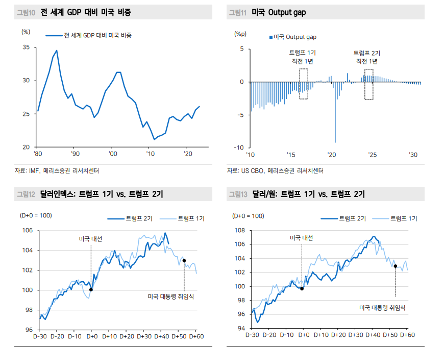 경기·금리만으로 강달러 설명되지 않지만 트럼프 경계감도 일단락 될 것 - 메리츠證
