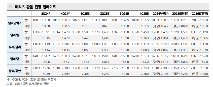 경기·금리만으로 강달러 설명되지 않지만 트럼프 경계감도 일단락 될 것 - 메리츠證