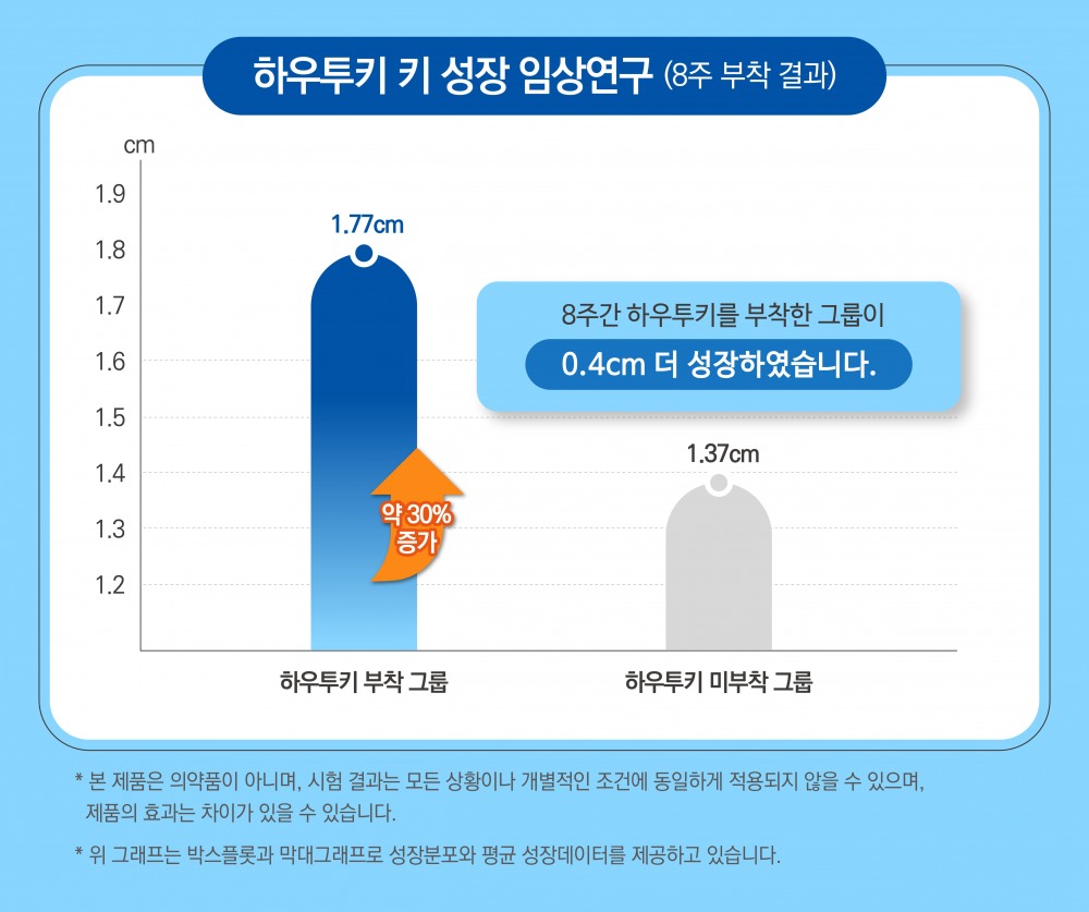 하우투키, 키 성장·안전성 모두 임상 연구 완료