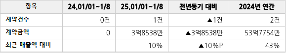 공급계약 공시 현황