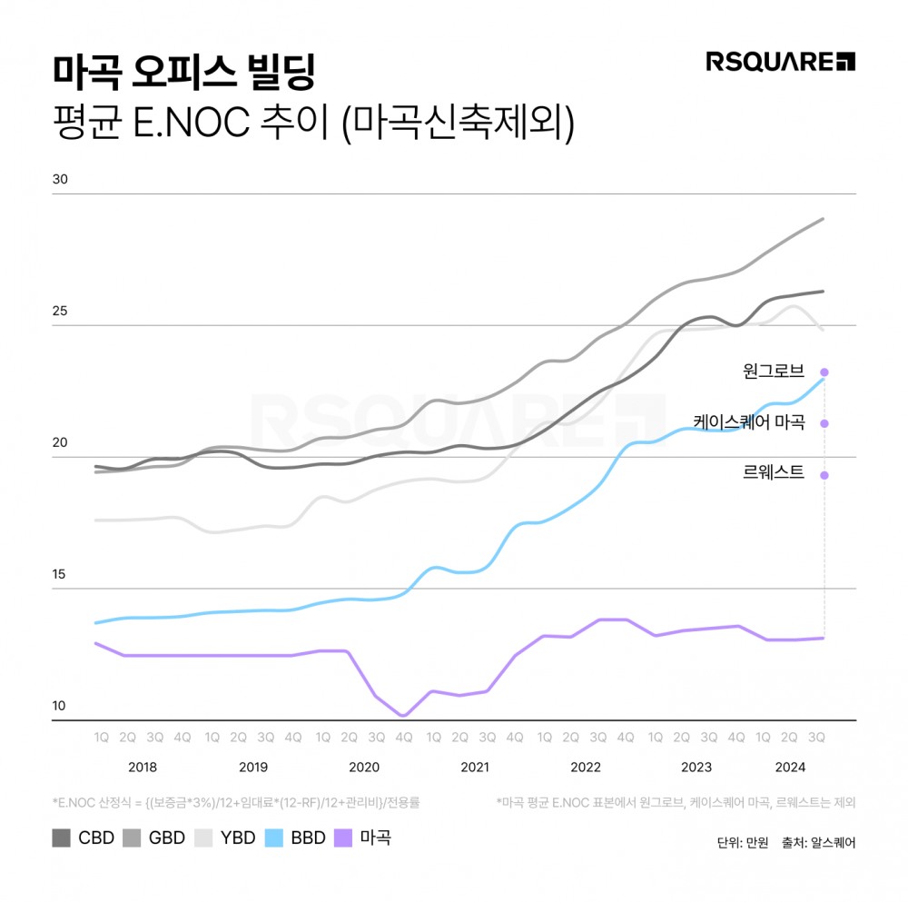 마곡, 주요 업무지구 대비 '절반 수준 임대료'로 대기업 이전 수요 노린다