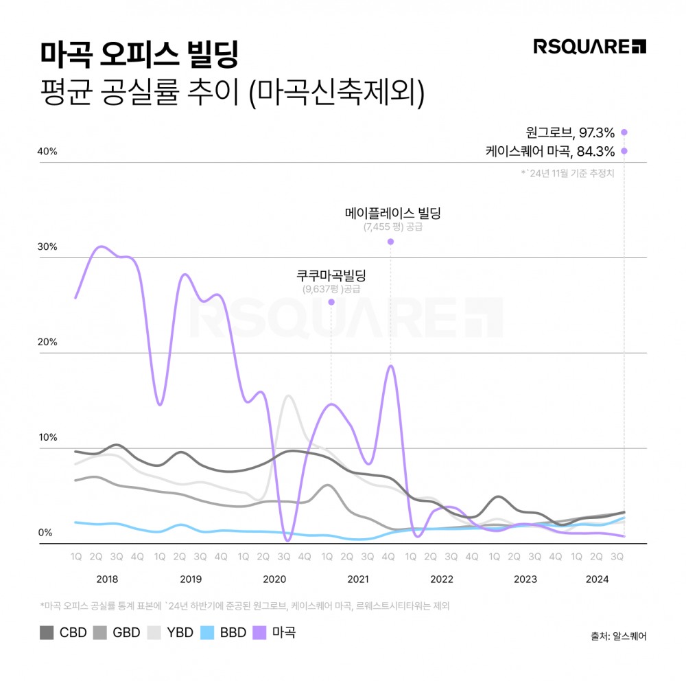 마곡, 주요 업무지구 대비 '절반 수준 임대료'로 대기업 이전 수요 노린다