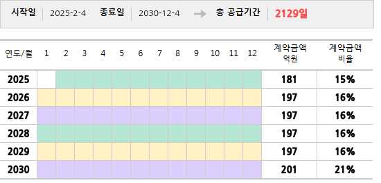 공급계약 기간 및 기간별 추정 계약금액