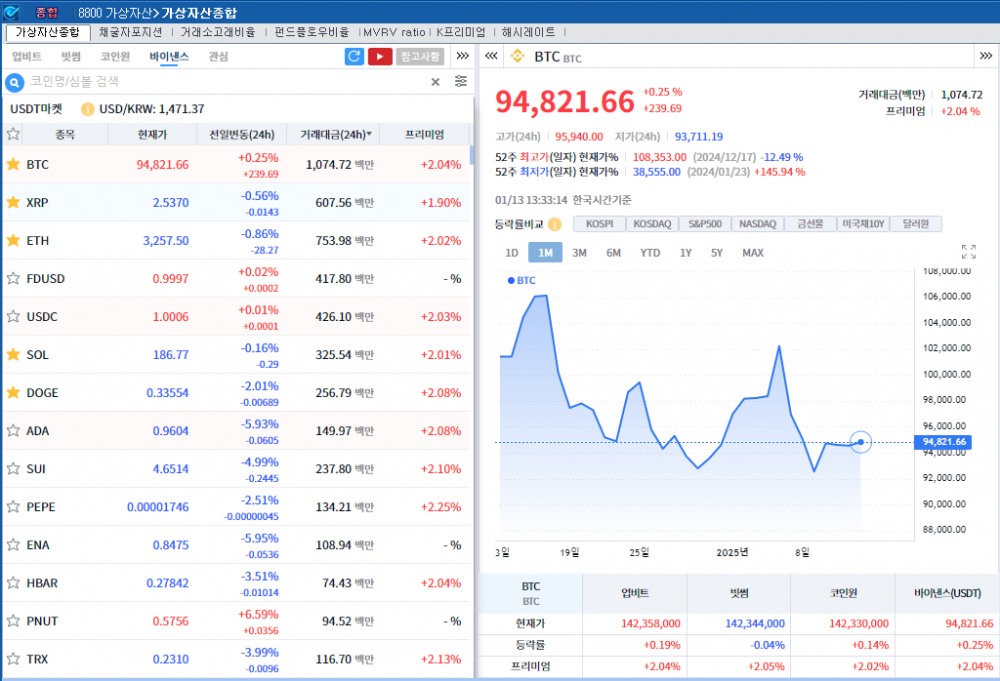 美금리인하 기대 축소 속 암호화폐 약세..비트코인 0.3%↑