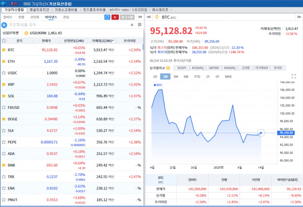 美인하 기대 후퇴 vs 저점 매수..암호화폐 혼조세, 비트코인 0.7%↑