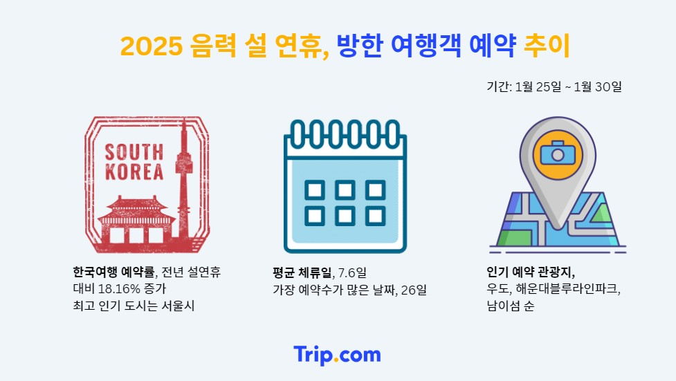 길어진 설 연휴, 한국 출입국객 모두 많아진다