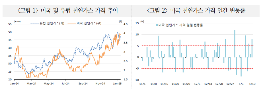 최근 천연가스 가격 큰폭 상승이 에너지 위기 촉발할 가능성 낮아 - 국금센터