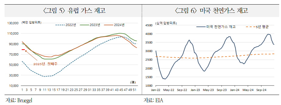 최근 천연가스 가격 큰폭 상승이 에너지 위기 촉발할 가능성 낮아 - 국금센터