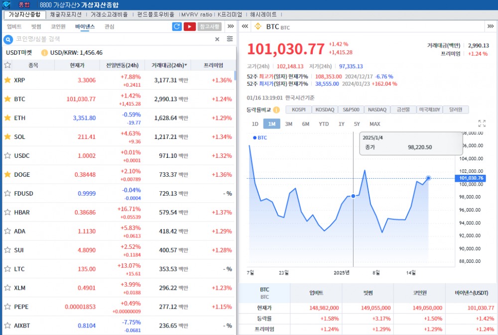 트럼프, 취임시 암호화폐 '국가적 우선순위'로 지정..암호화폐 강세 속 비트코인 1.4%↑