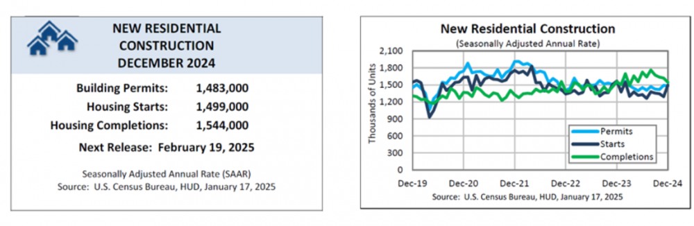 (상보) 미 12월 신규주택 착공 전월비 16% 증가, 예상 상회