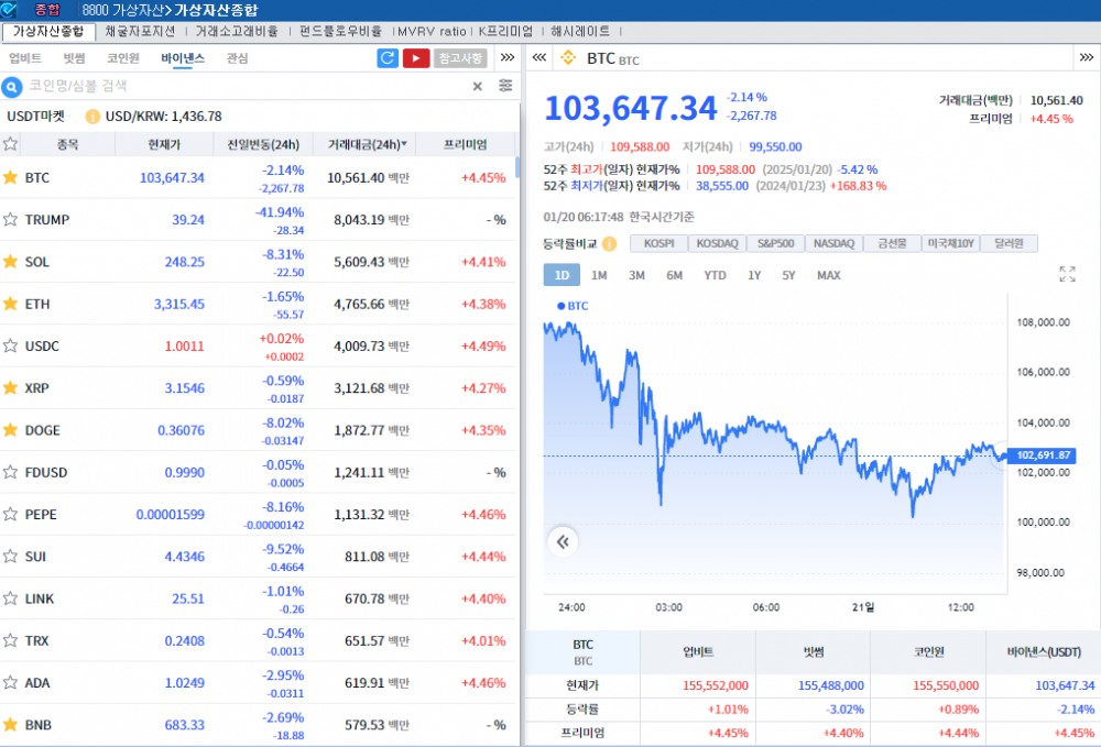 트럼프, 코인 언급 없자 암호화폐 약세..비트코인 2.1%↓