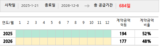 공급계약 기간 및 기간별 추정 계약금액