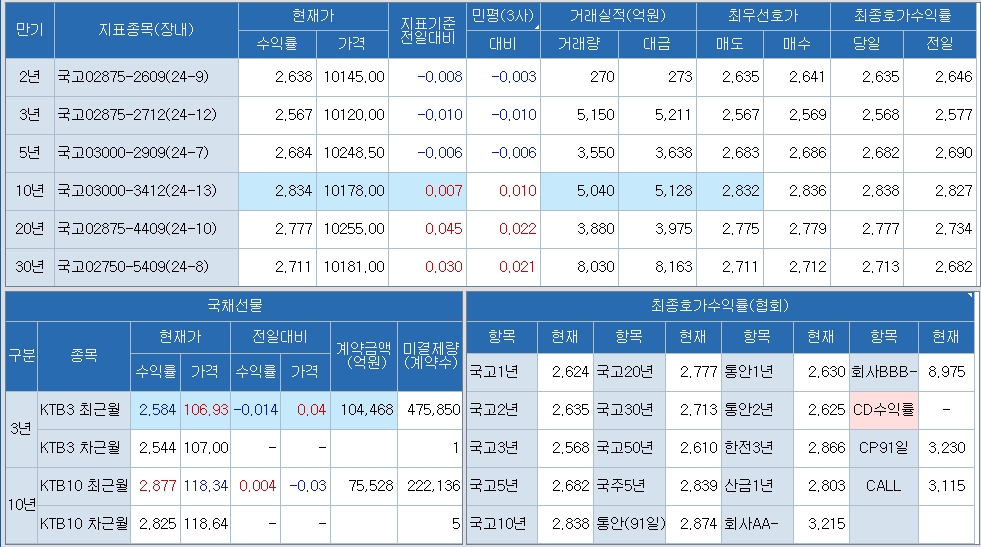 자료: 2시3분 현재 금리 동향, 출처: 코스콤 CHECK