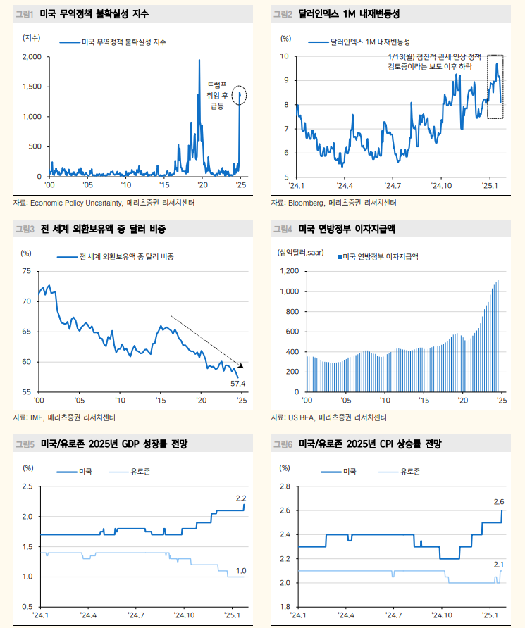 트럼프 허풍에 쫄지 않고 시장에 약달러 기대 커져 - 메리츠證