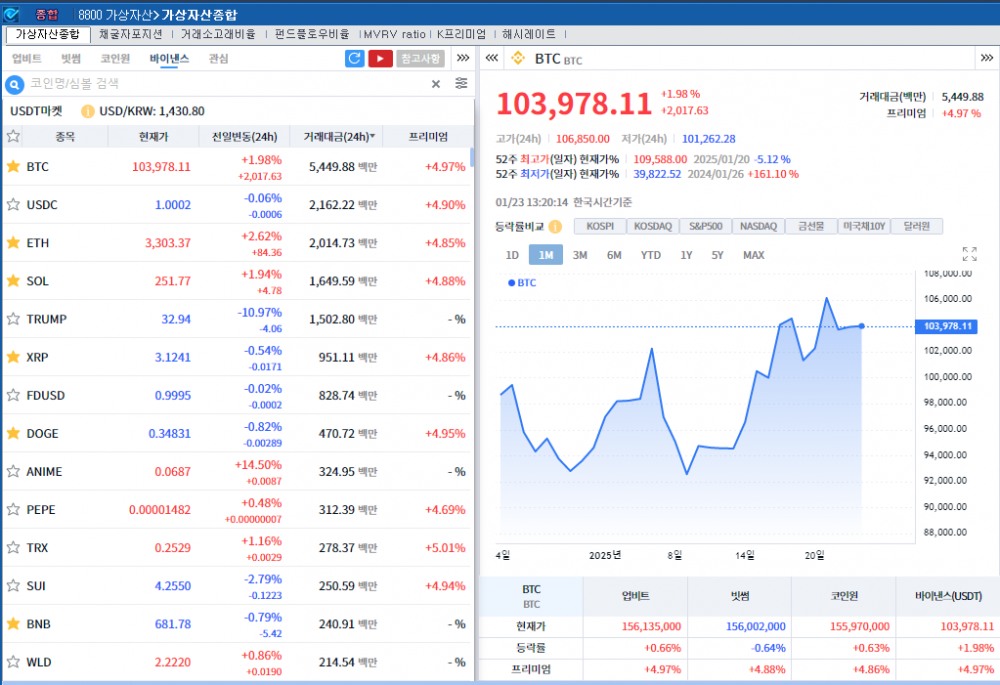 트럼프 호재 선반영 속 수급 장세..암호화폐 혼조세 속 비트코인 2%↑