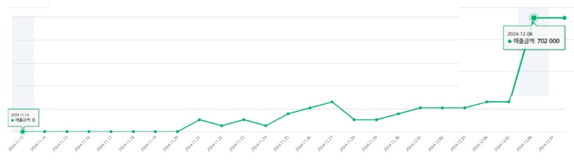 삼초마을, 유통콘텐츠 강점으로 1년 만에 100억 원 달성
