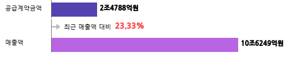 계약금액