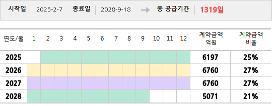 공급계약 기간 및 기간별 추정 계약금액