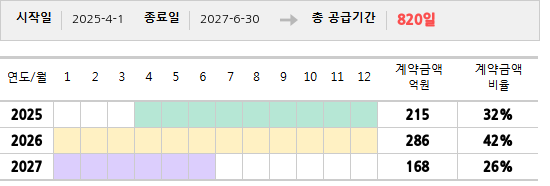 공급계약 기간 및 기간별 추정 계약금액