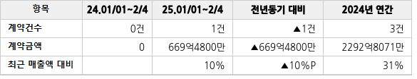 공급계약 공시 현황