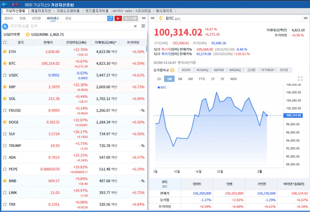 멕시코·캐나다 관세유예 속 암호화폐 강세..비트코인 6.7%↑