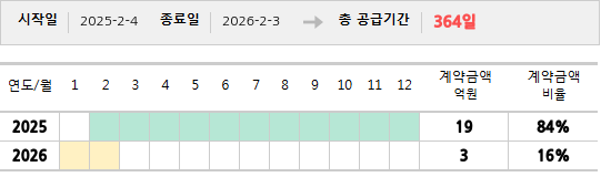 공급계약 기간 및 기간별 추정 계약금액