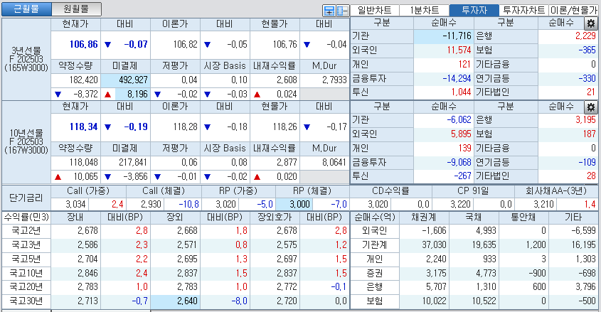 자료: 국고채 금리와 국채선물 가격의 오후 3시 45분 현재 상황...출처: 코스콤 CHECK
