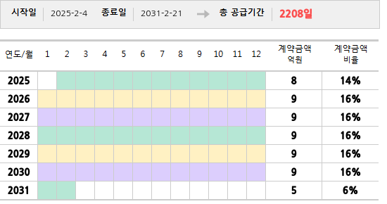 공급계약 기간 및 기간별 추정 계약금액