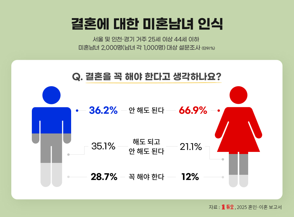 결혼정보회사 듀오, 미혼남녀 48.6% ‘비혼 긍정적’