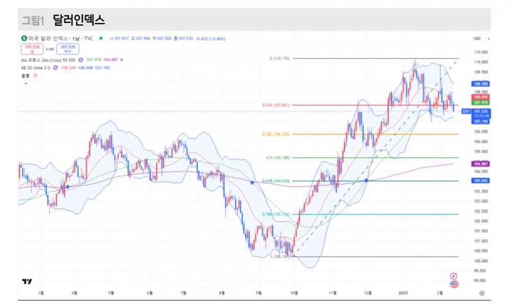 최근 CPI 서프라이즈 불구 강달러가 나타나지 않은 이유는 - 메리츠證