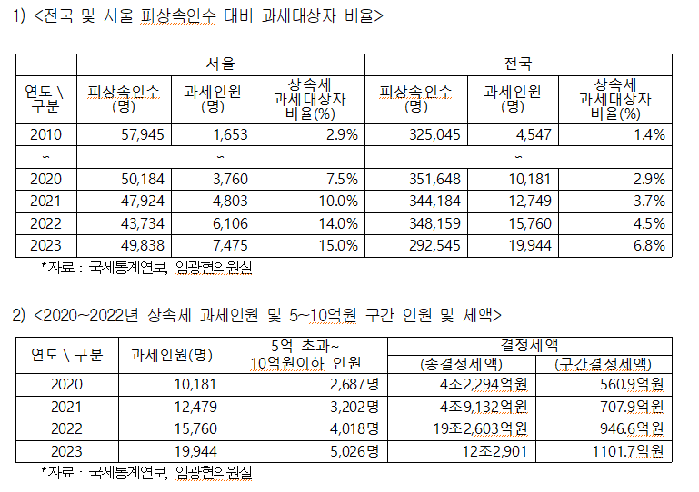2020년대 초반 서울 집값 폭등에 상속세 대상자 단기간 급증...서울 피상속인 중 과세대상 15% 육박